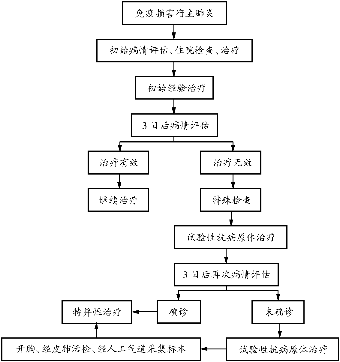 免疫損害宿主肺炎